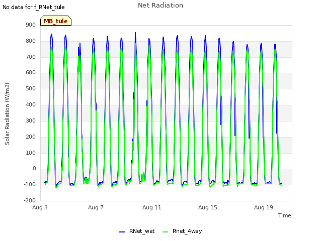 Explore the graph:Net Radiation in a new window