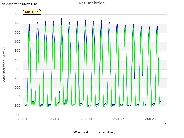 Explore the graph:Net Radiation in a new window