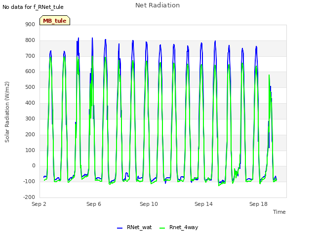 Explore the graph:Net Radiation in a new window