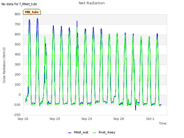 Explore the graph:Net Radiation in a new window