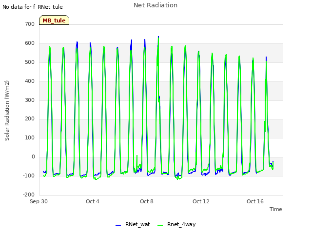 Explore the graph:Net Radiation in a new window