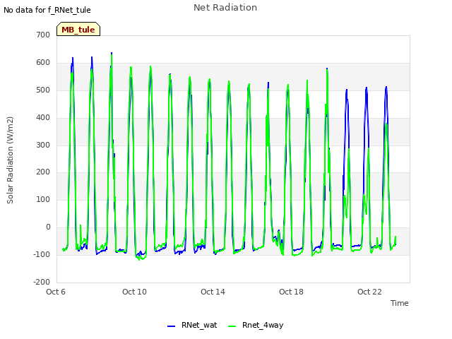 Explore the graph:Net Radiation in a new window