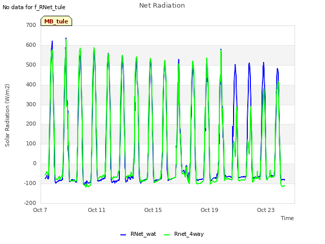 Explore the graph:Net Radiation in a new window