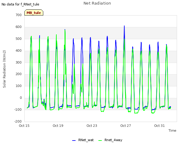 Explore the graph:Net Radiation in a new window