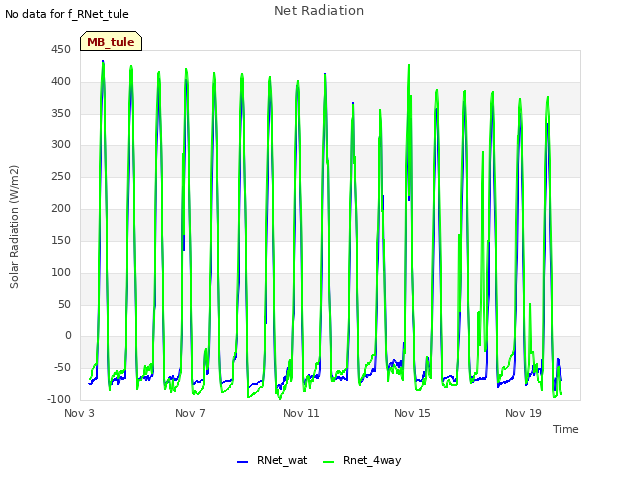 Explore the graph:Net Radiation in a new window