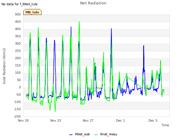 Explore the graph:Net Radiation in a new window