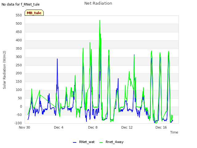 Explore the graph:Net Radiation in a new window