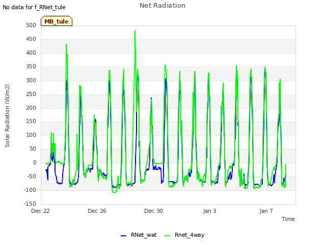 Explore the graph:Net Radiation in a new window