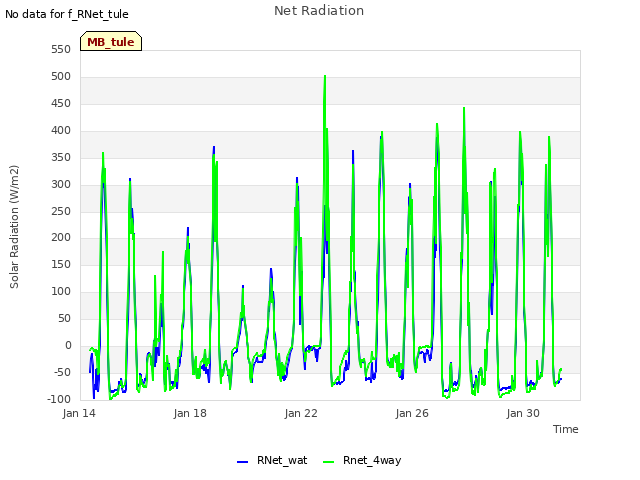 Explore the graph:Net Radiation in a new window