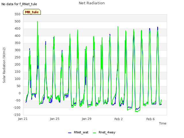 Explore the graph:Net Radiation in a new window