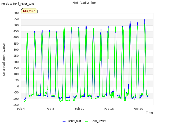 Explore the graph:Net Radiation in a new window