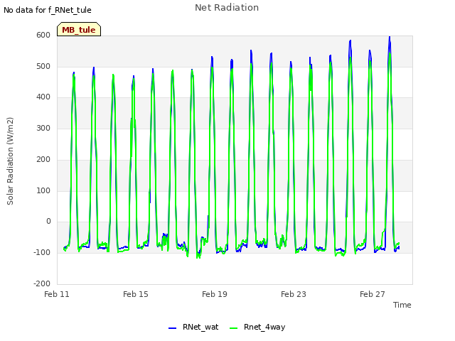 Explore the graph:Net Radiation in a new window