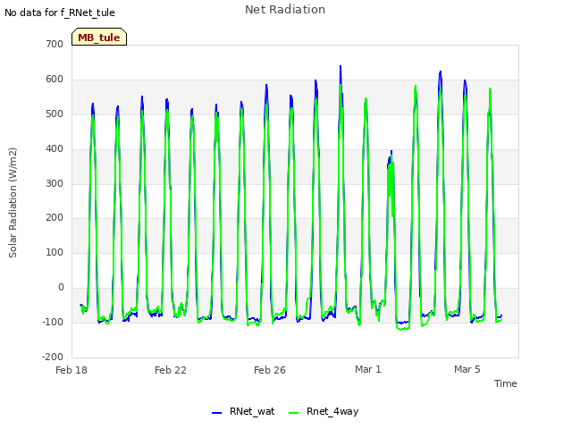 Explore the graph:Net Radiation in a new window