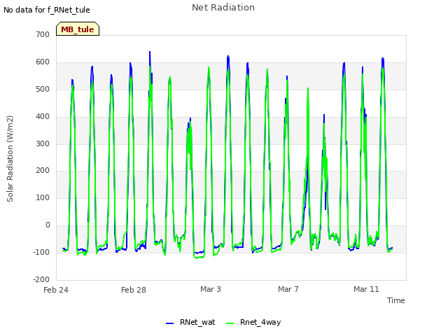 Explore the graph:Net Radiation in a new window