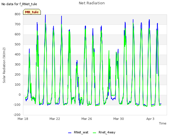 Explore the graph:Net Radiation in a new window