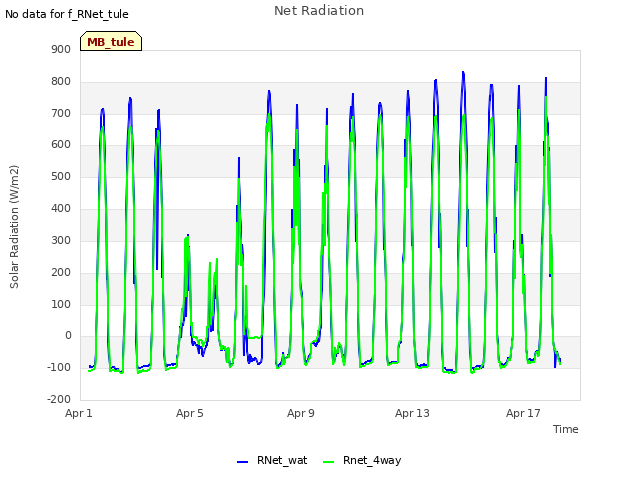 Explore the graph:Net Radiation in a new window