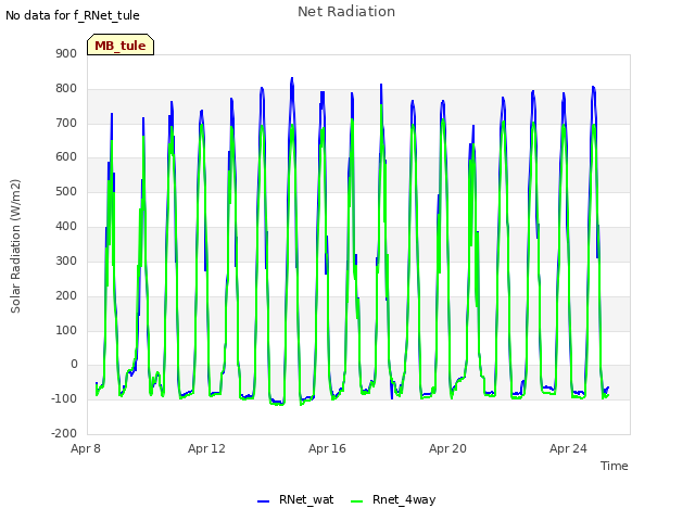 Explore the graph:Net Radiation in a new window