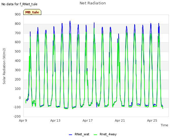 Explore the graph:Net Radiation in a new window