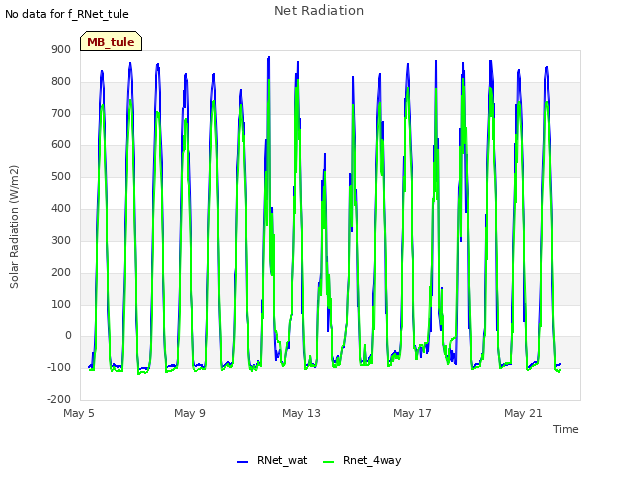 Explore the graph:Net Radiation in a new window