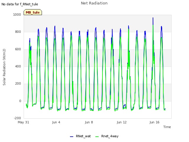 Explore the graph:Net Radiation in a new window