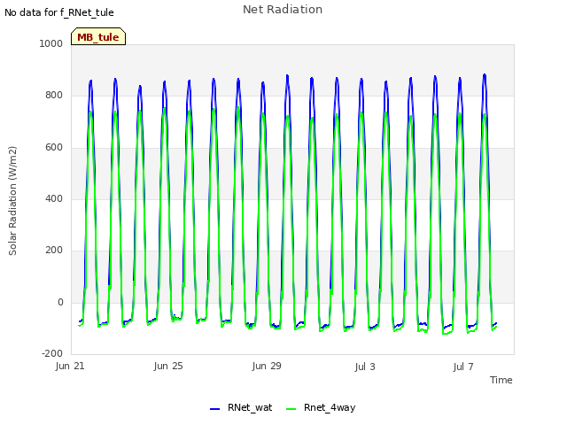 Explore the graph:Net Radiation in a new window