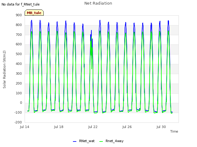 Explore the graph:Net Radiation in a new window