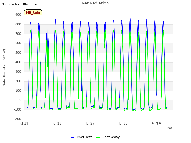 Explore the graph:Net Radiation in a new window