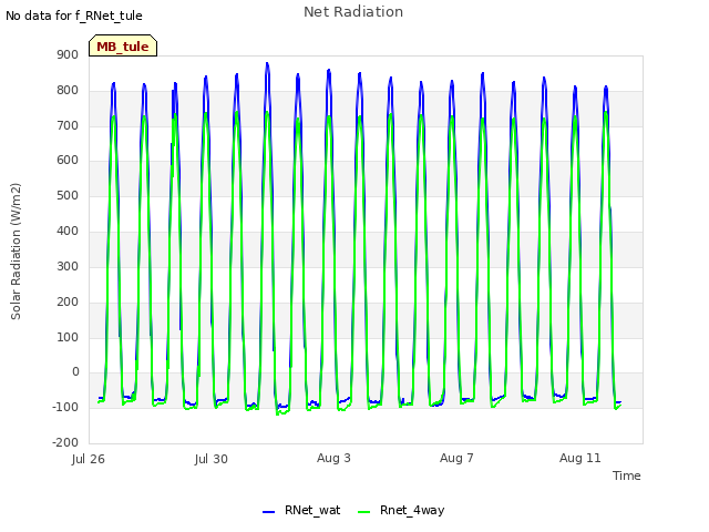 Explore the graph:Net Radiation in a new window