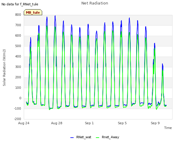 Explore the graph:Net Radiation in a new window