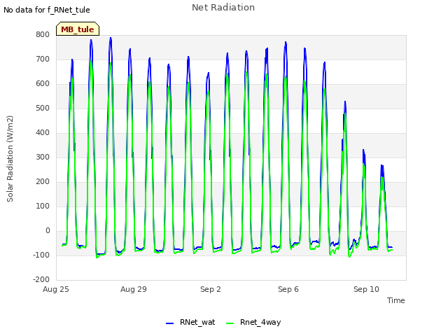 Explore the graph:Net Radiation in a new window