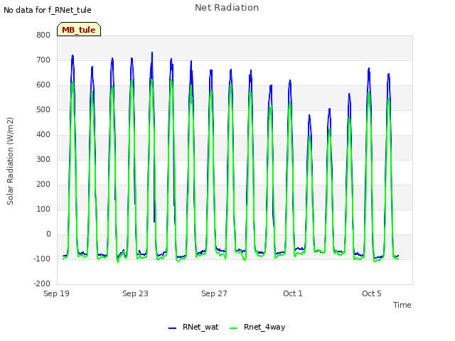 Explore the graph:Net Radiation in a new window