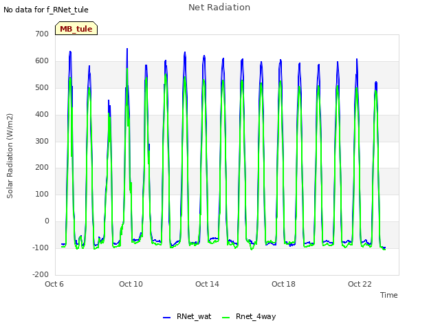 Explore the graph:Net Radiation in a new window