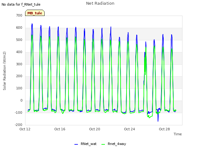 Explore the graph:Net Radiation in a new window