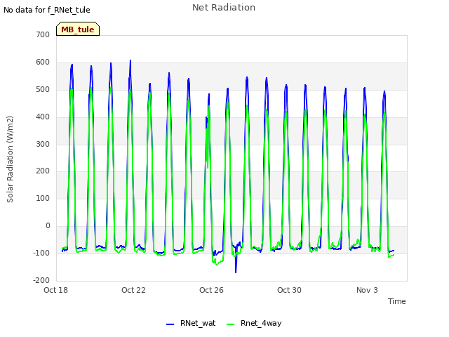 Explore the graph:Net Radiation in a new window