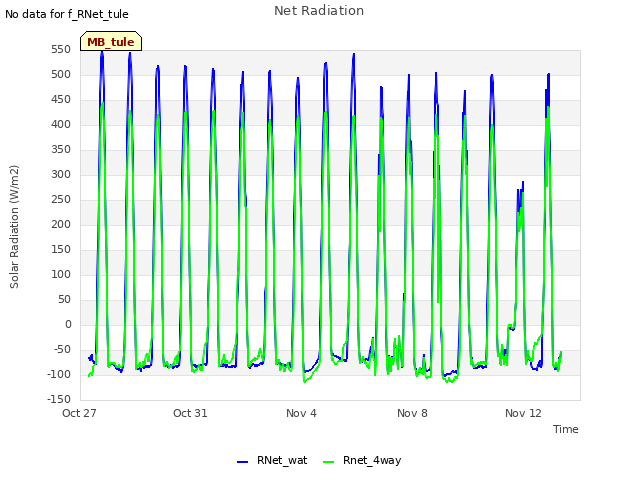 Explore the graph:Net Radiation in a new window