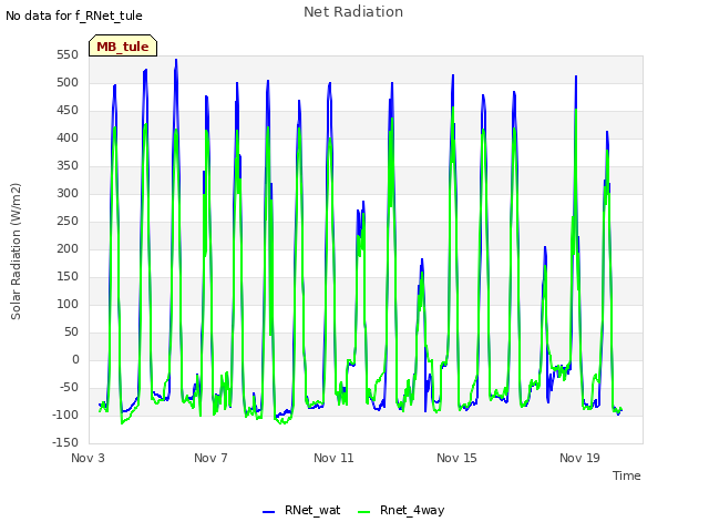 Explore the graph:Net Radiation in a new window