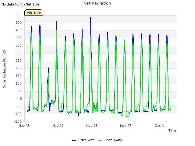 Explore the graph:Net Radiation in a new window