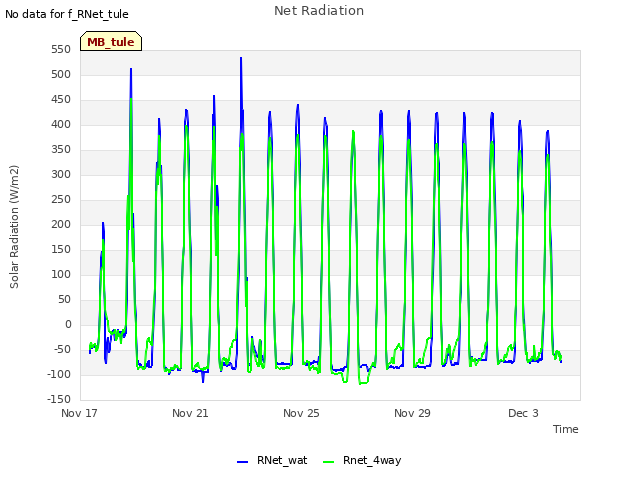 Explore the graph:Net Radiation in a new window