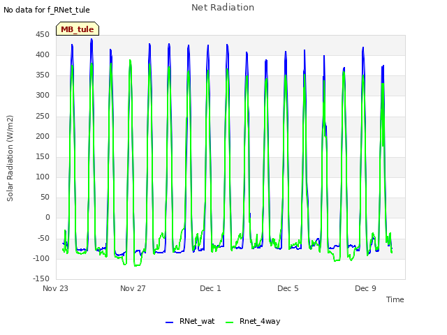 Explore the graph:Net Radiation in a new window