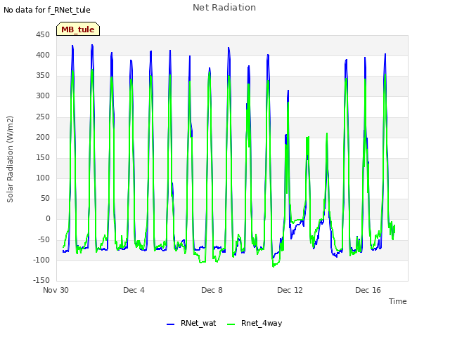 Explore the graph:Net Radiation in a new window