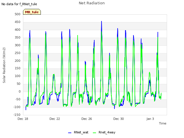 Explore the graph:Net Radiation in a new window