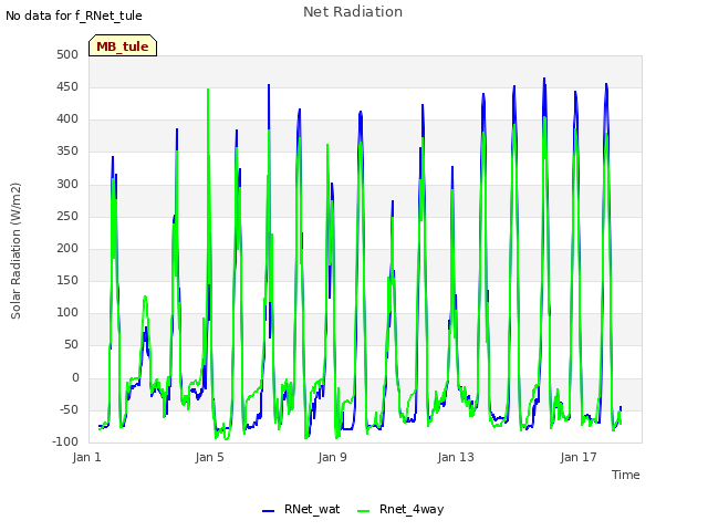 Explore the graph:Net Radiation in a new window