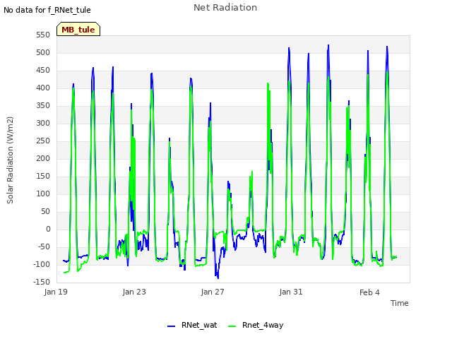 Explore the graph:Net Radiation in a new window