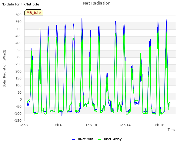 Explore the graph:Net Radiation in a new window