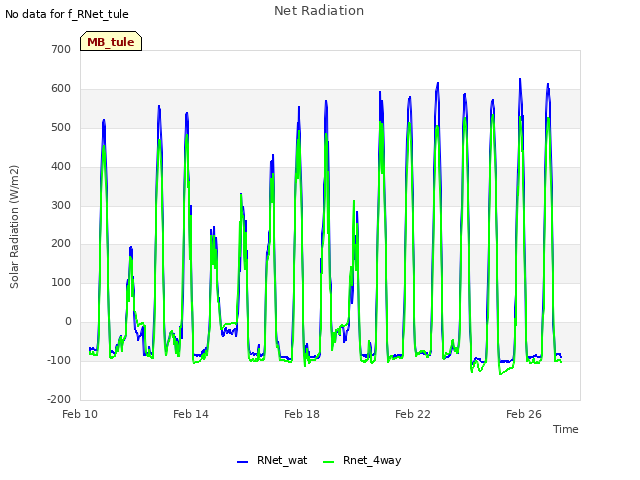 Explore the graph:Net Radiation in a new window