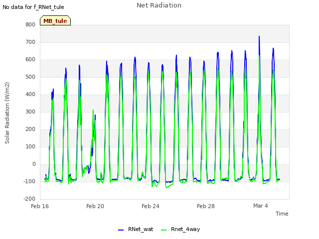 Explore the graph:Net Radiation in a new window