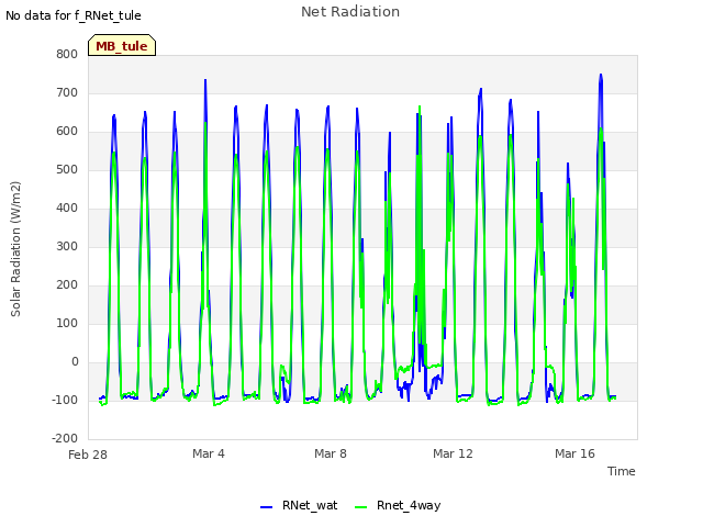 Explore the graph:Net Radiation in a new window