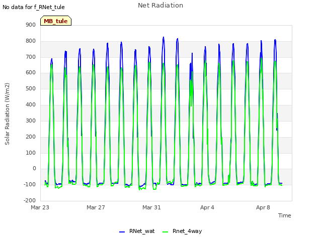 Explore the graph:Net Radiation in a new window