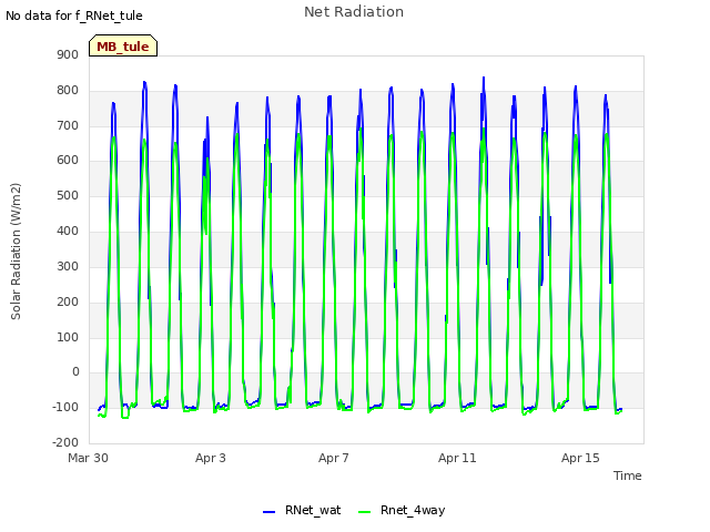 Explore the graph:Net Radiation in a new window