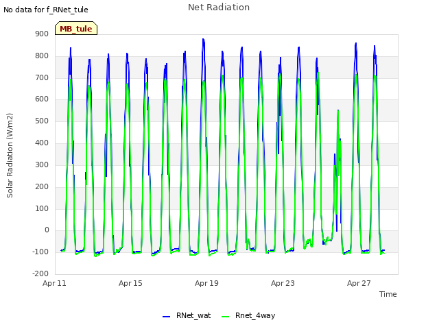 Explore the graph:Net Radiation in a new window